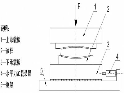 襄州区建筑摩擦摆隔震支座水平性能试验方法